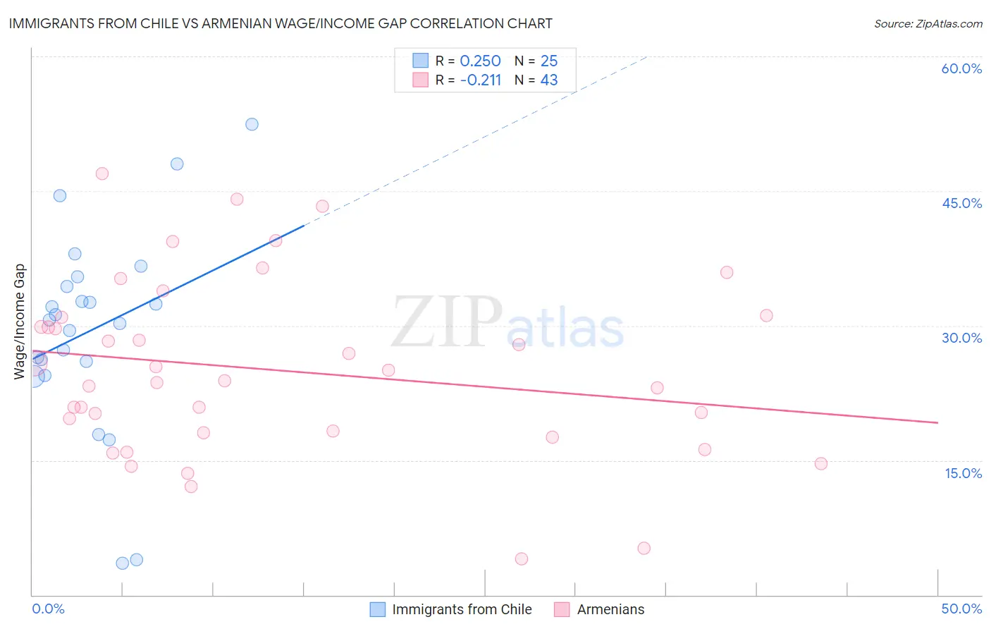 Immigrants from Chile vs Armenian Wage/Income Gap