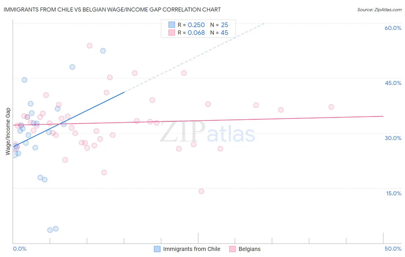 Immigrants from Chile vs Belgian Wage/Income Gap