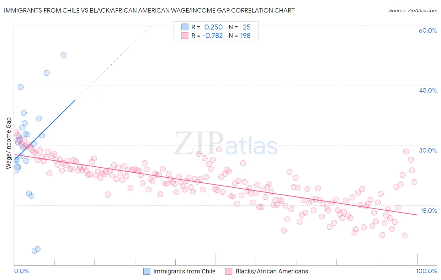 Immigrants from Chile vs Black/African American Wage/Income Gap