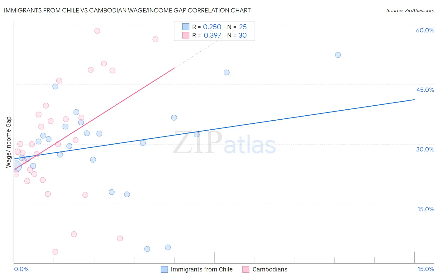 Immigrants from Chile vs Cambodian Wage/Income Gap