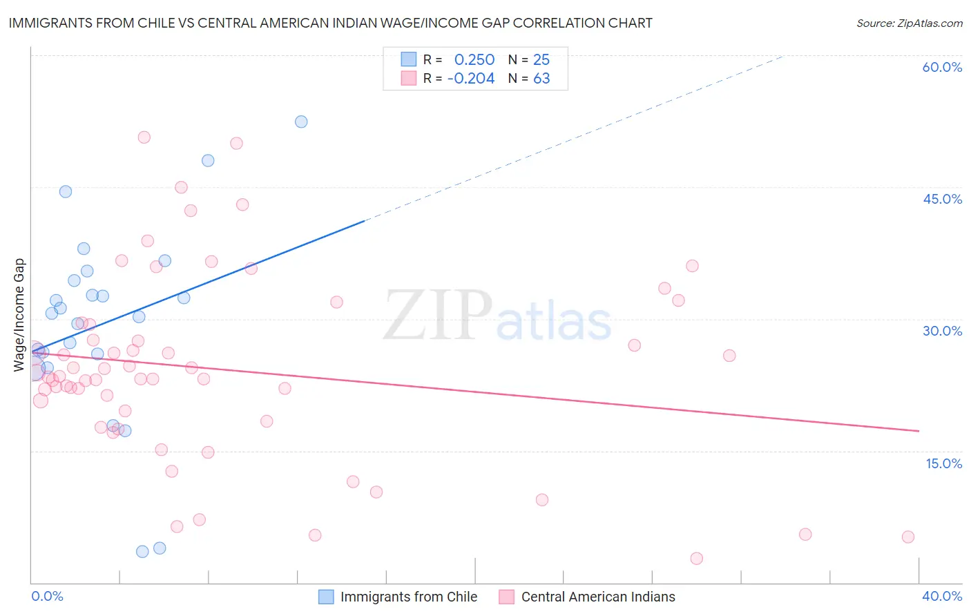 Immigrants from Chile vs Central American Indian Wage/Income Gap