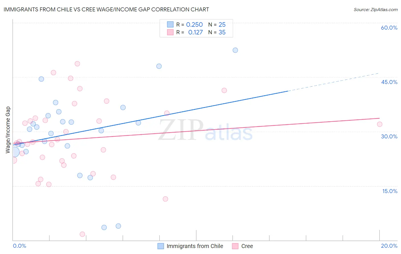 Immigrants from Chile vs Cree Wage/Income Gap