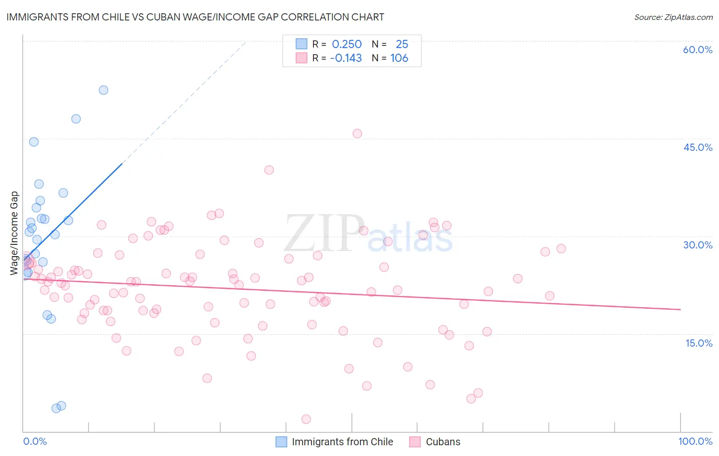 Immigrants from Chile vs Cuban Wage/Income Gap