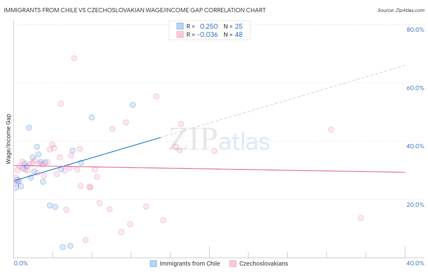 Immigrants from Chile vs Czechoslovakian Wage/Income Gap