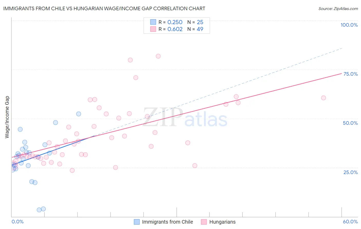 Immigrants from Chile vs Hungarian Wage/Income Gap