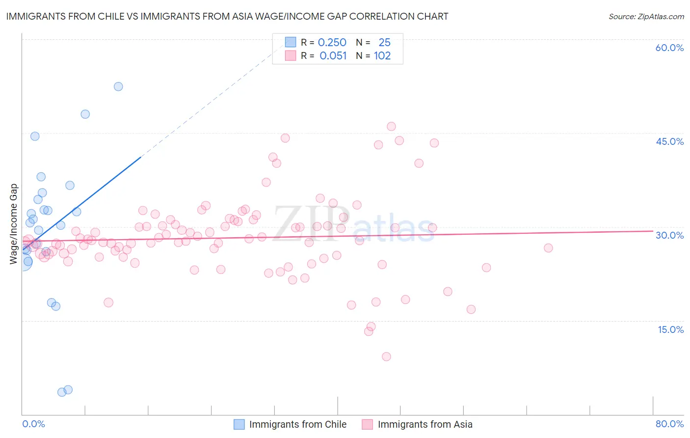 Immigrants from Chile vs Immigrants from Asia Wage/Income Gap