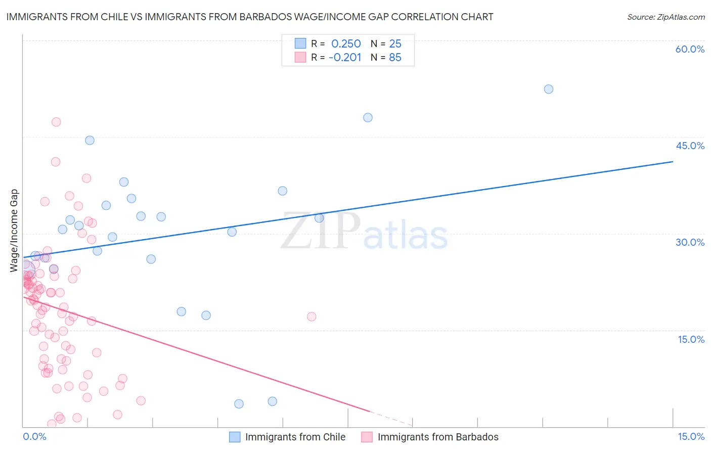 Immigrants from Chile vs Immigrants from Barbados Wage/Income Gap