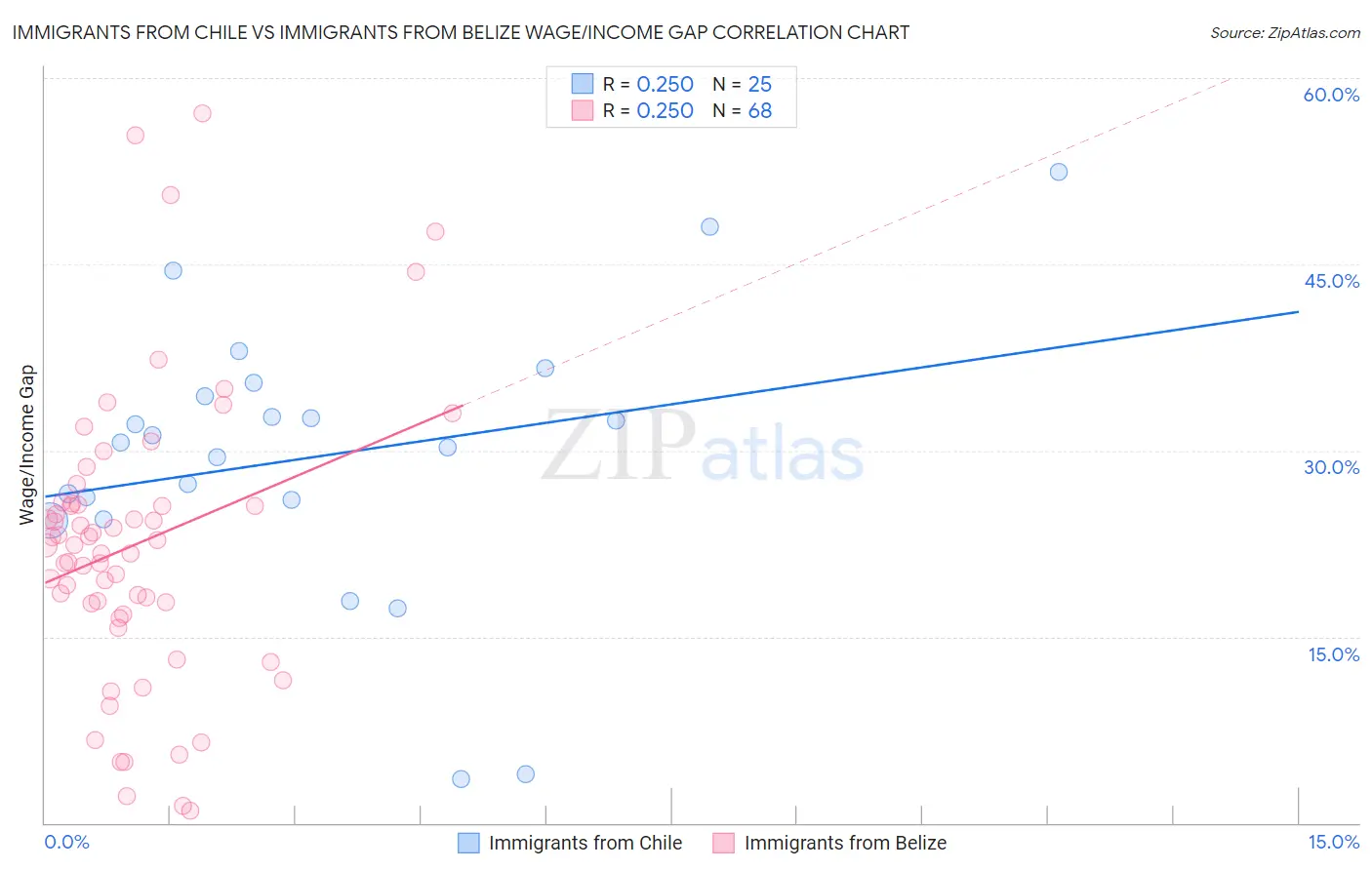 Immigrants from Chile vs Immigrants from Belize Wage/Income Gap