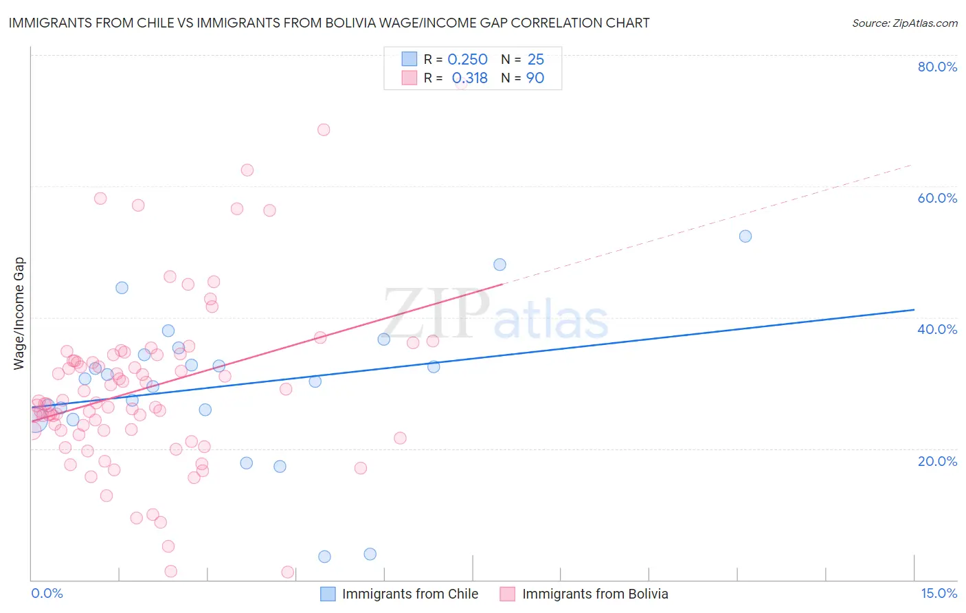 Immigrants from Chile vs Immigrants from Bolivia Wage/Income Gap