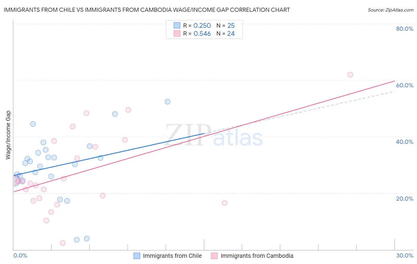 Immigrants from Chile vs Immigrants from Cambodia Wage/Income Gap