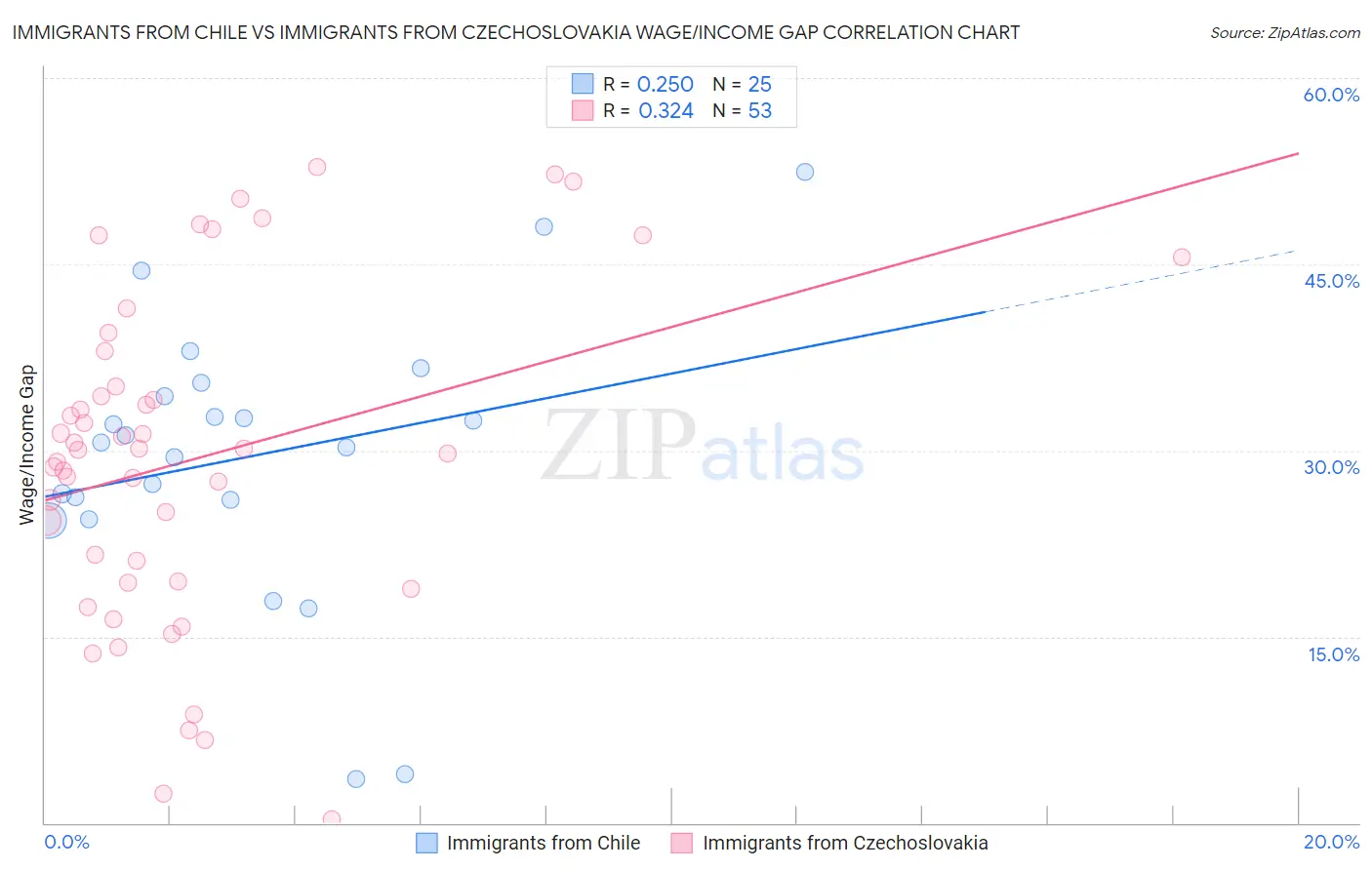 Immigrants from Chile vs Immigrants from Czechoslovakia Wage/Income Gap