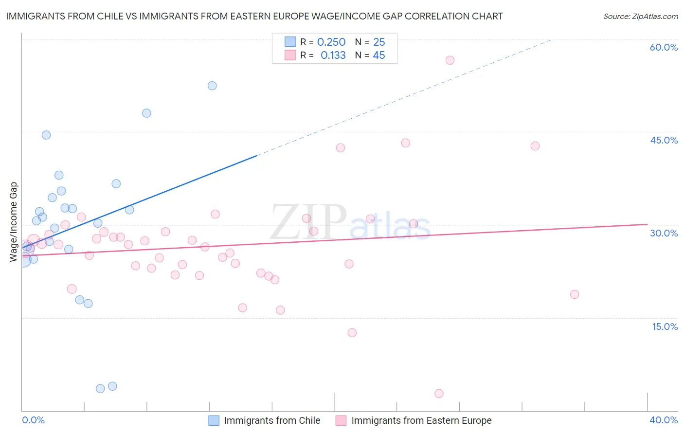 Immigrants from Chile vs Immigrants from Eastern Europe Wage/Income Gap