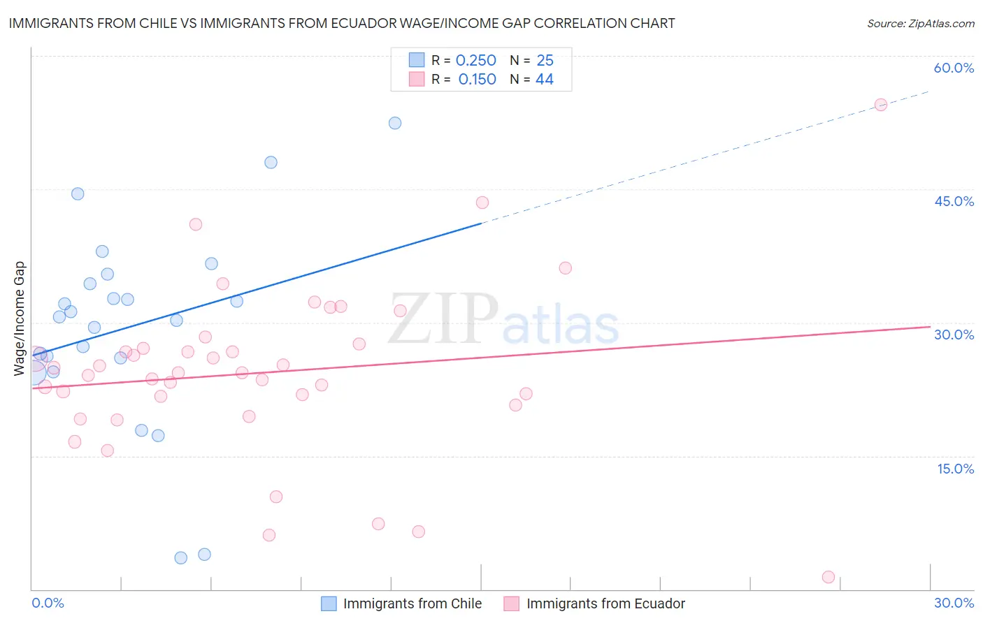 Immigrants from Chile vs Immigrants from Ecuador Wage/Income Gap