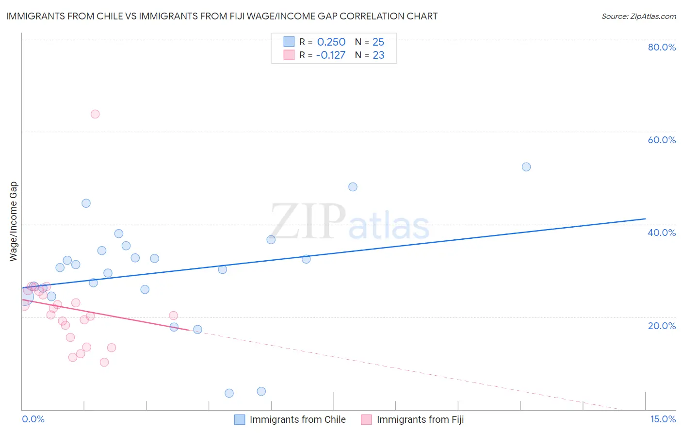 Immigrants from Chile vs Immigrants from Fiji Wage/Income Gap