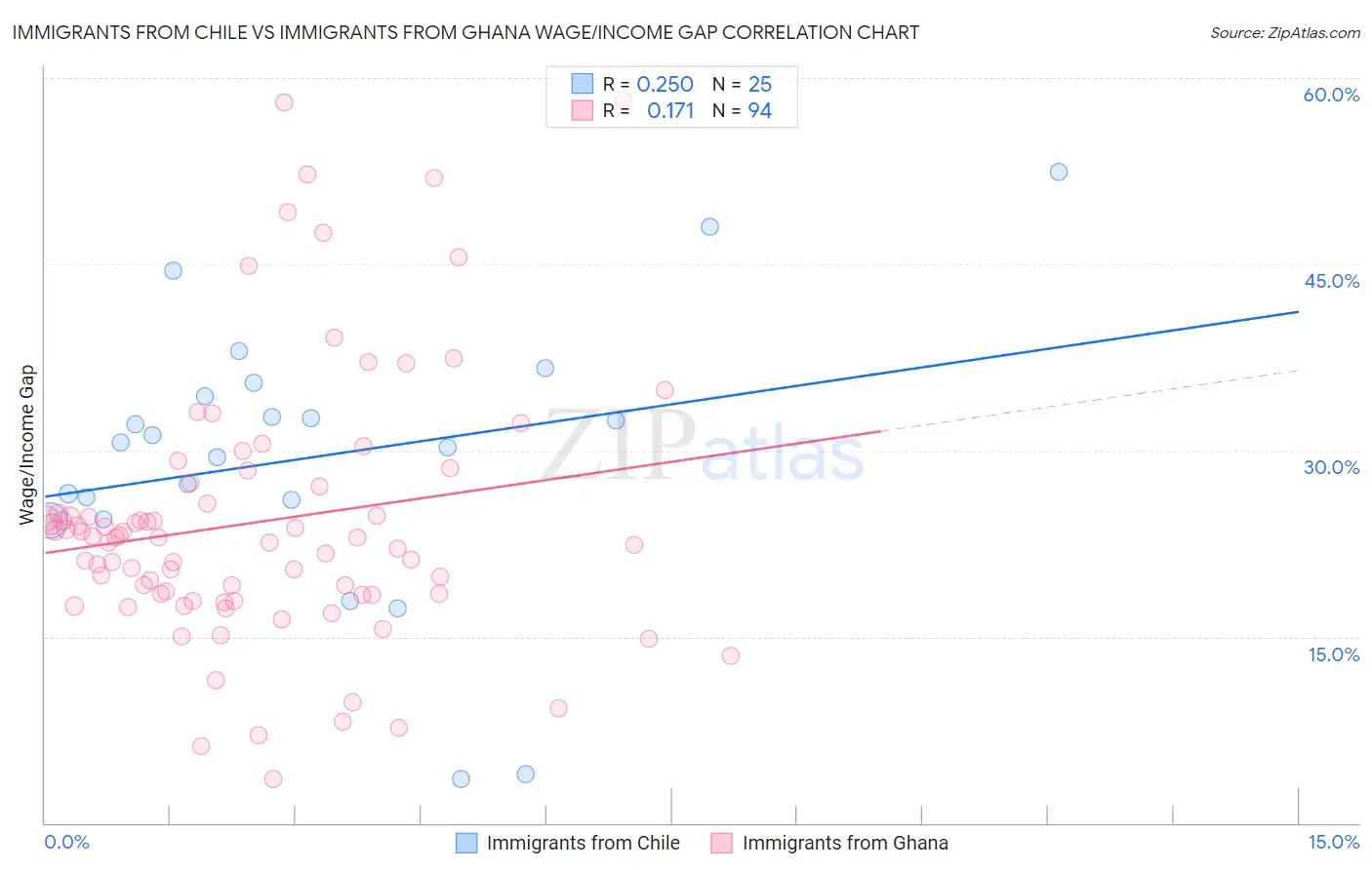 Immigrants from Chile vs Immigrants from Ghana Wage/Income Gap