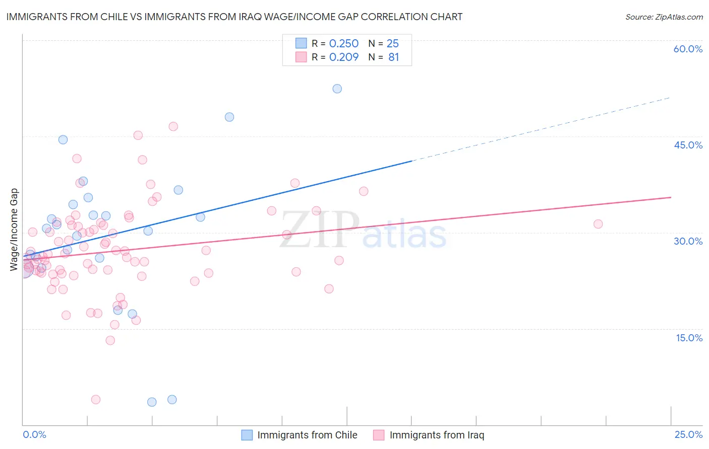 Immigrants from Chile vs Immigrants from Iraq Wage/Income Gap