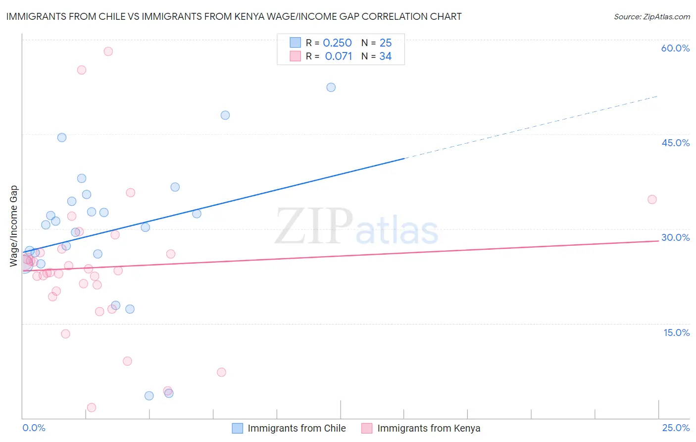 Immigrants from Chile vs Immigrants from Kenya Wage/Income Gap