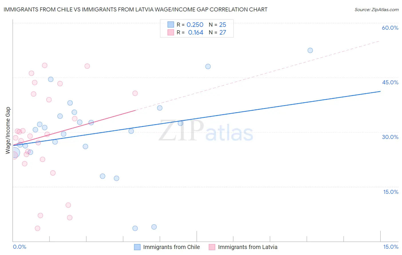Immigrants from Chile vs Immigrants from Latvia Wage/Income Gap