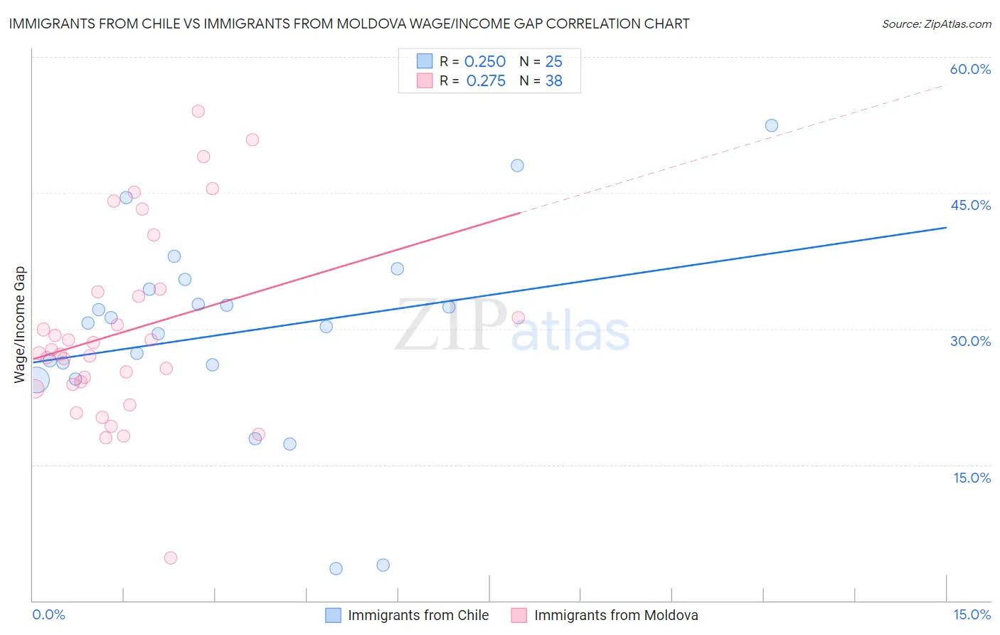 Immigrants from Chile vs Immigrants from Moldova Wage/Income Gap