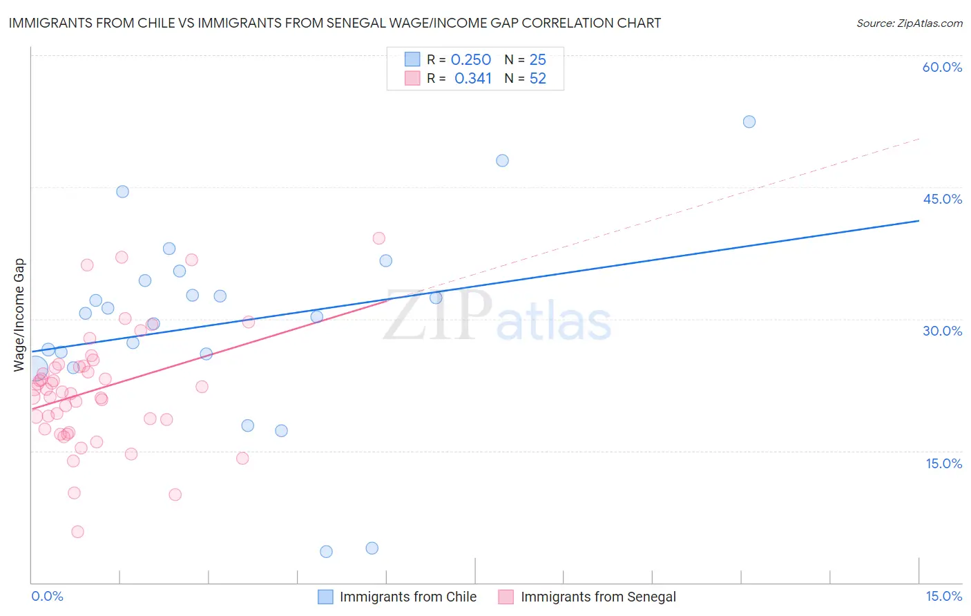 Immigrants from Chile vs Immigrants from Senegal Wage/Income Gap