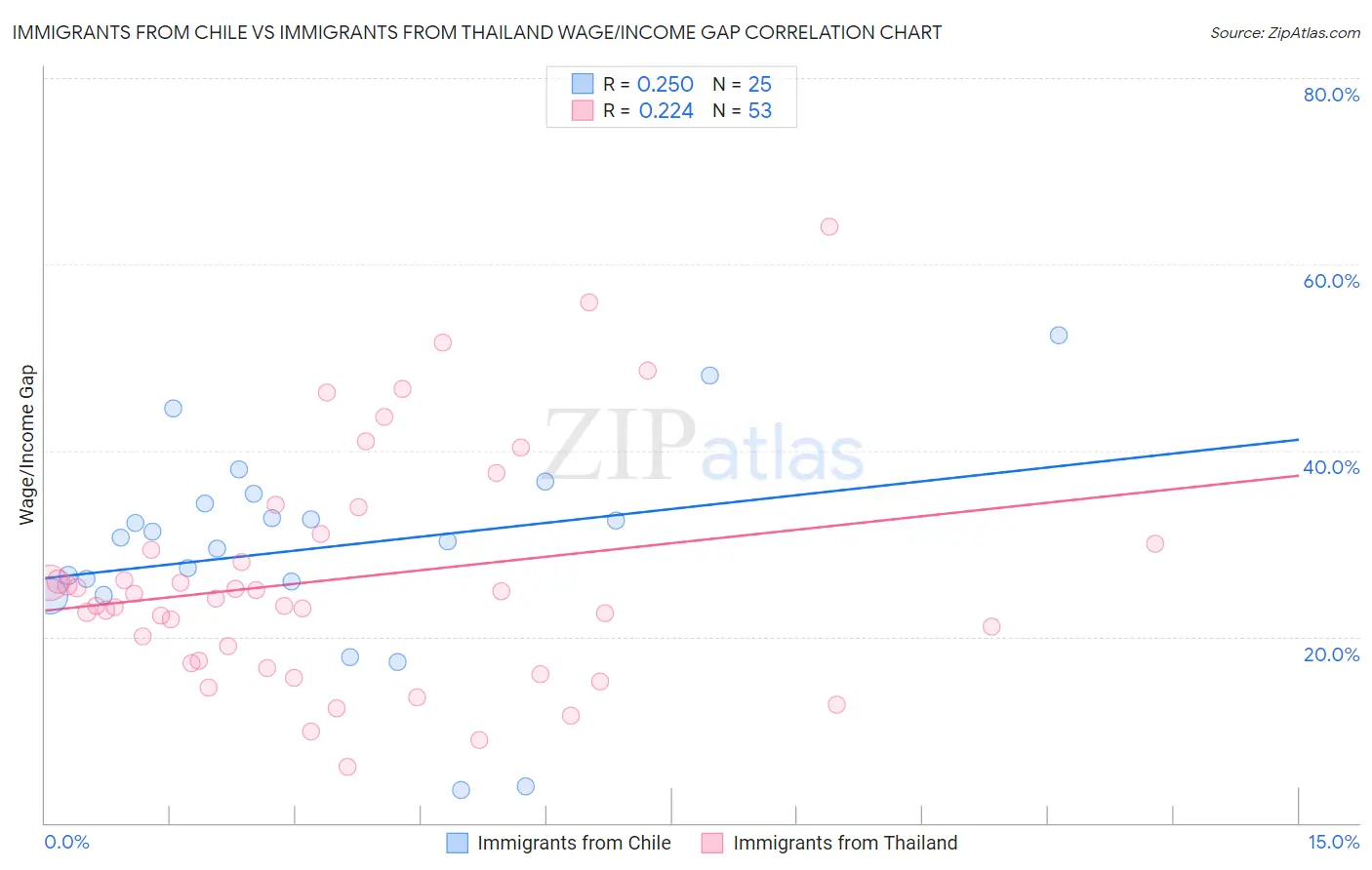 Immigrants from Chile vs Immigrants from Thailand Wage/Income Gap