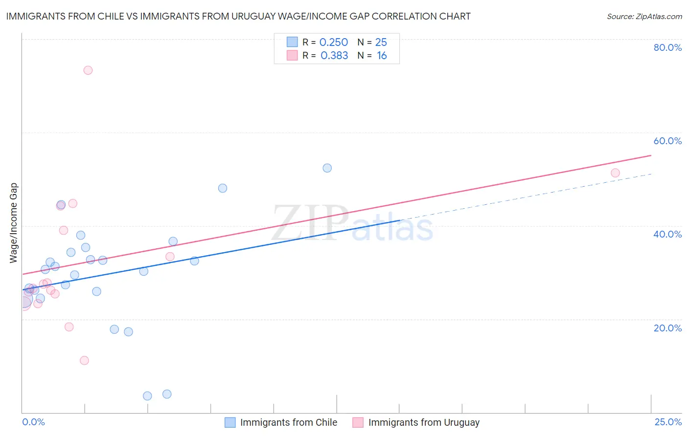 Immigrants from Chile vs Immigrants from Uruguay Wage/Income Gap