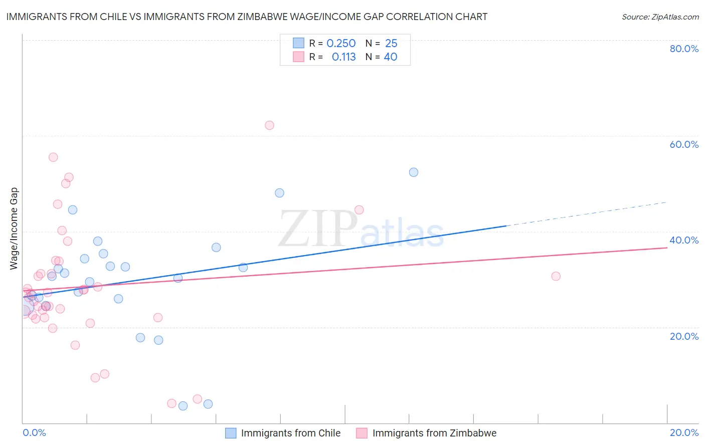 Immigrants from Chile vs Immigrants from Zimbabwe Wage/Income Gap