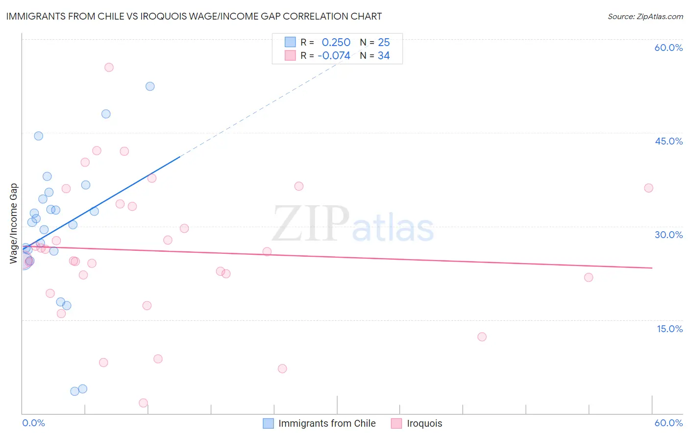 Immigrants from Chile vs Iroquois Wage/Income Gap