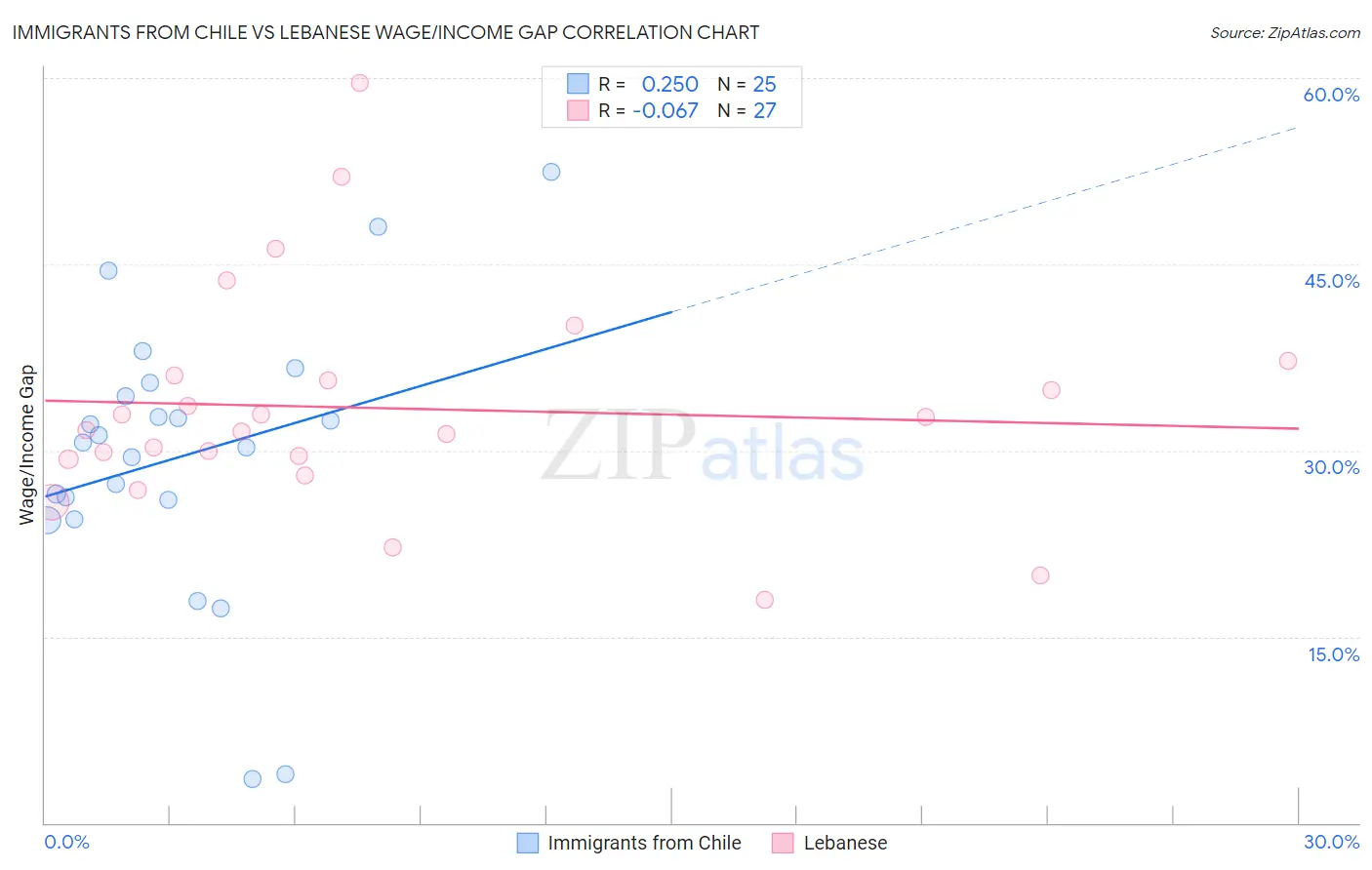 Immigrants from Chile vs Lebanese Wage/Income Gap