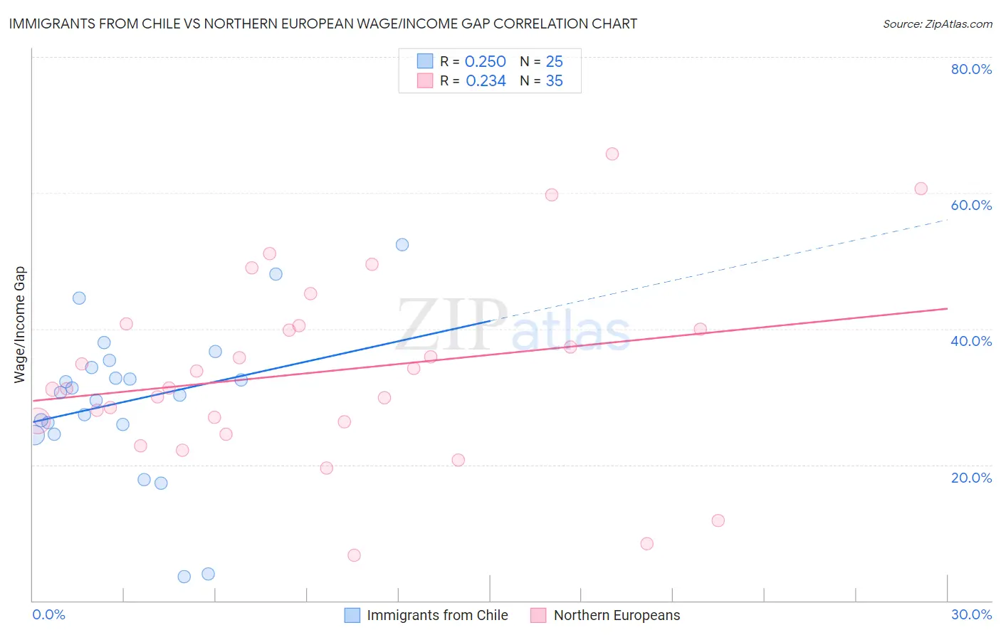 Immigrants from Chile vs Northern European Wage/Income Gap