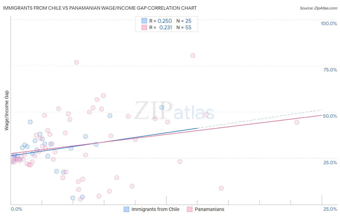 Immigrants from Chile vs Panamanian Wage/Income Gap