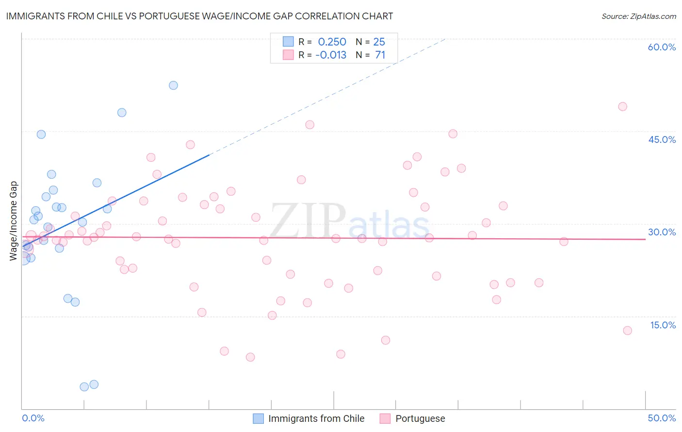 Immigrants from Chile vs Portuguese Wage/Income Gap