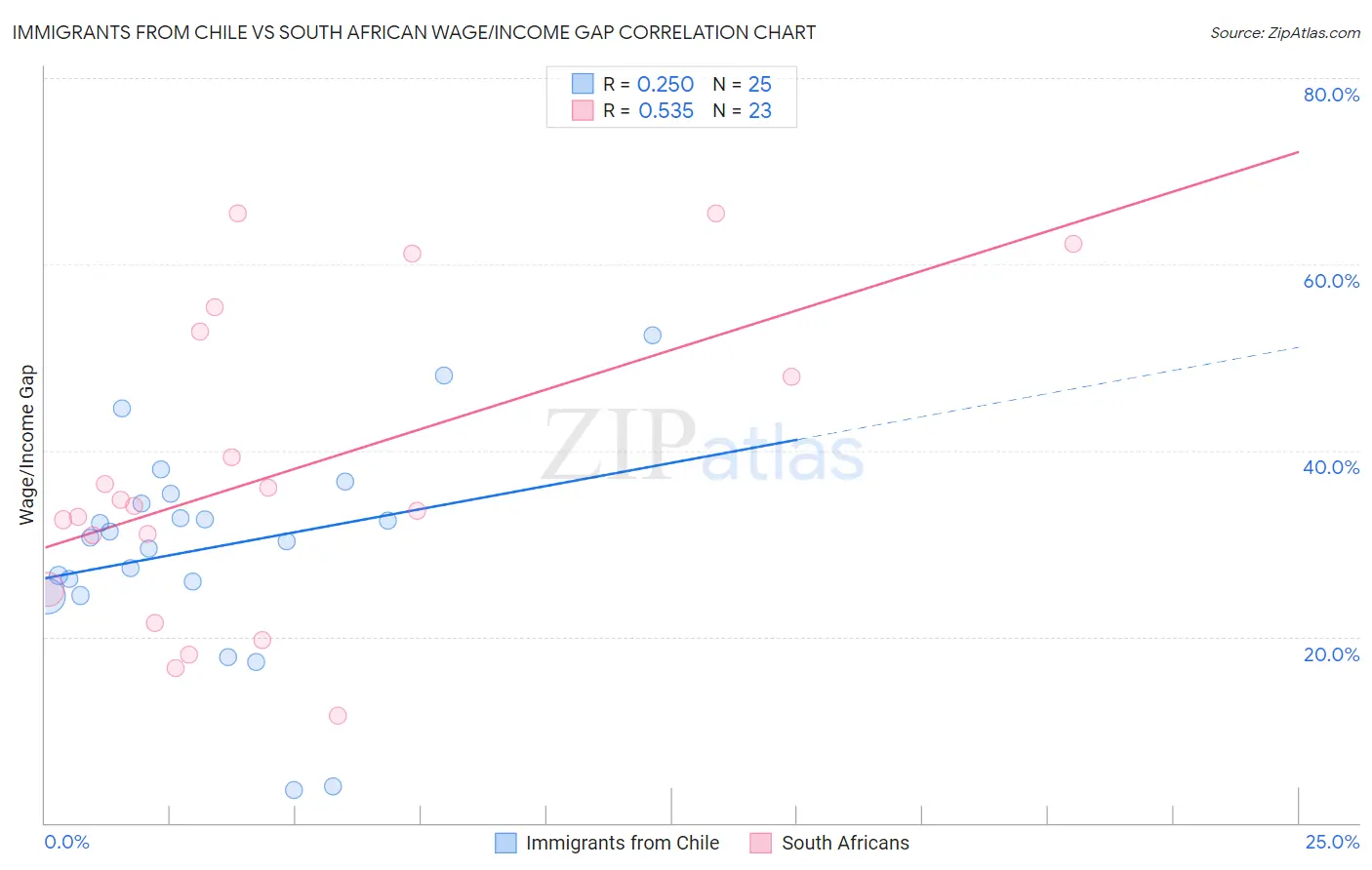 Immigrants from Chile vs South African Wage/Income Gap