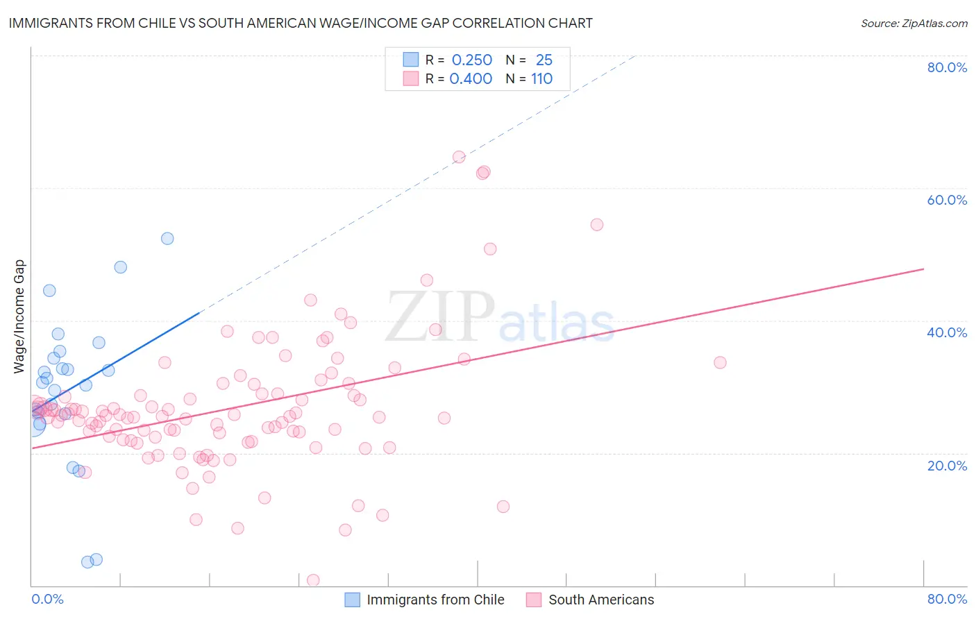 Immigrants from Chile vs South American Wage/Income Gap