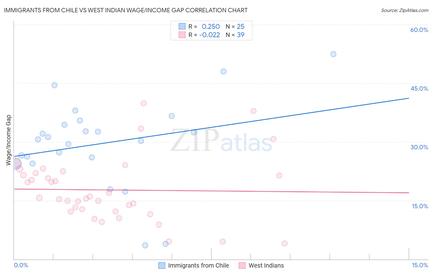 Immigrants from Chile vs West Indian Wage/Income Gap