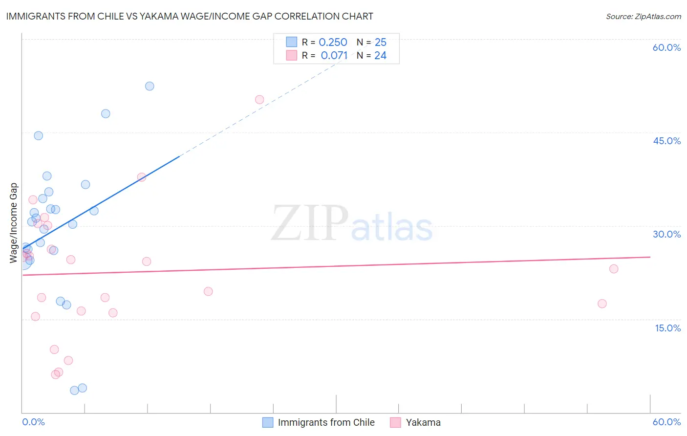 Immigrants from Chile vs Yakama Wage/Income Gap