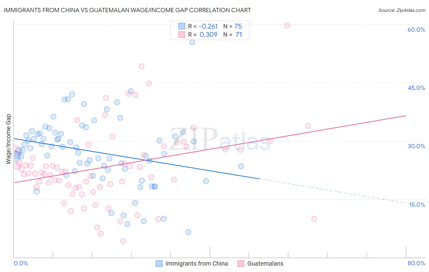 Immigrants from China vs Guatemalan Wage/Income Gap