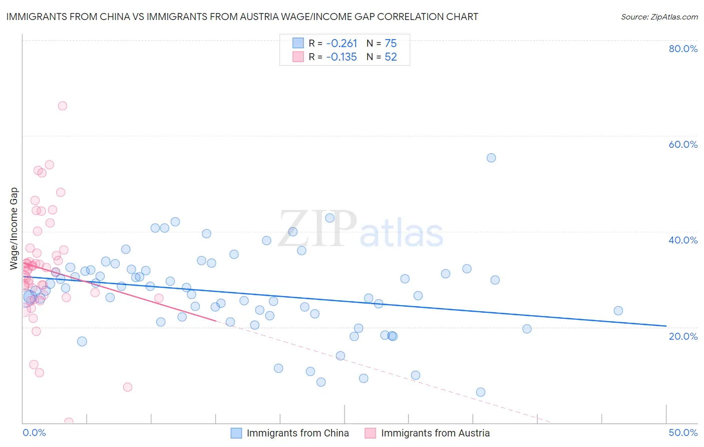 Immigrants from China vs Immigrants from Austria Wage/Income Gap