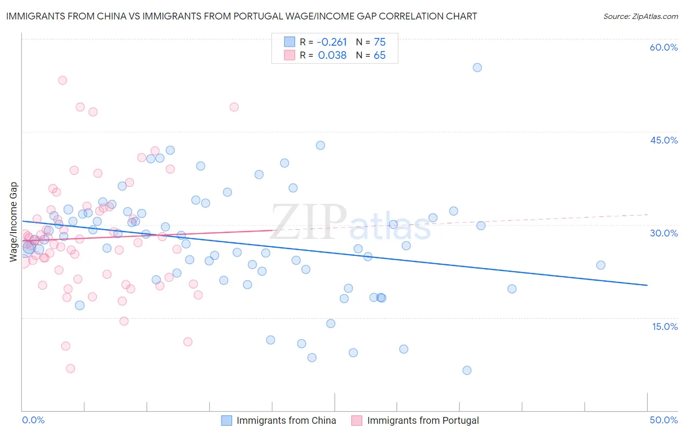 Immigrants from China vs Immigrants from Portugal Wage/Income Gap