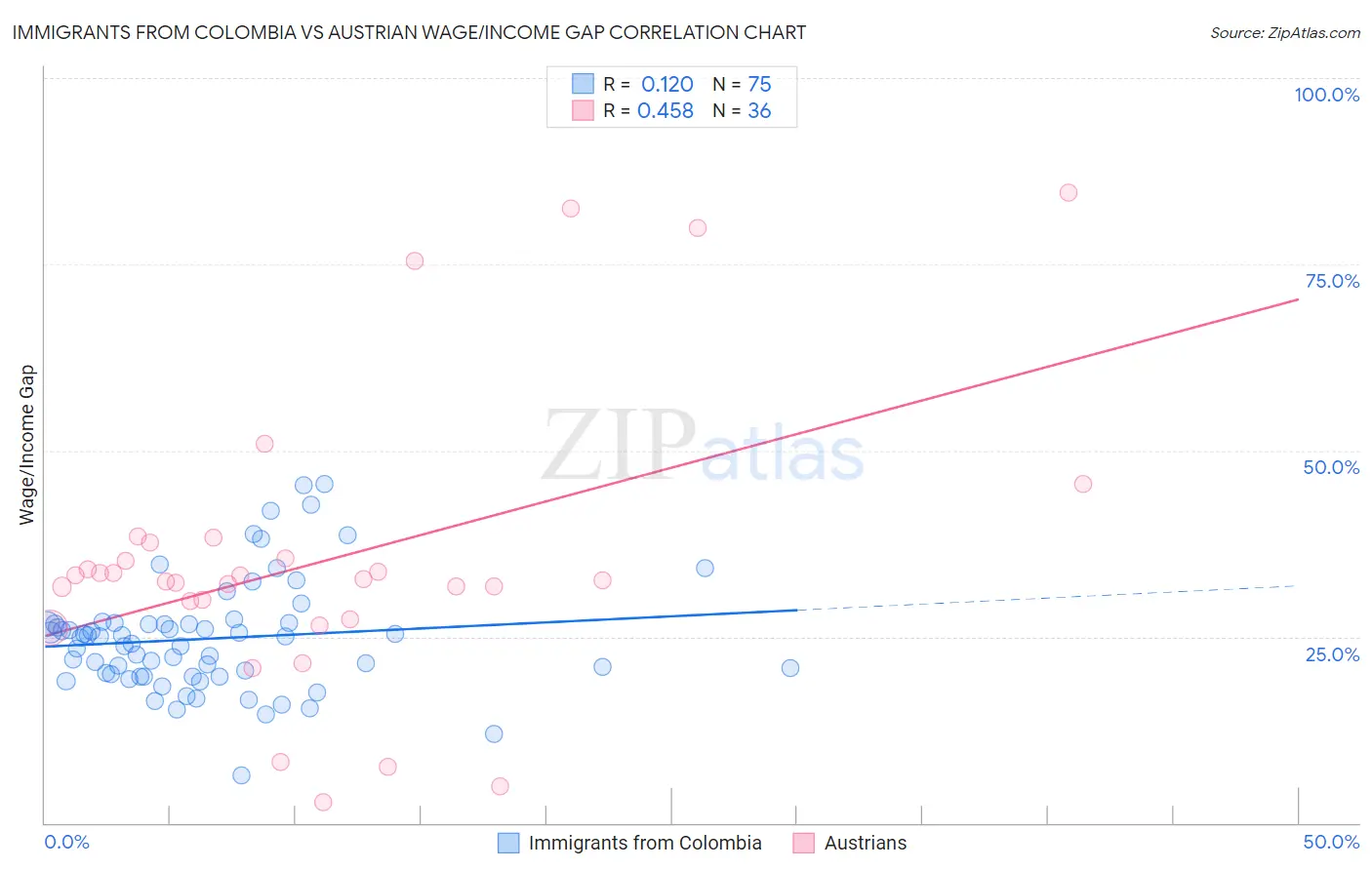 Immigrants from Colombia vs Austrian Wage/Income Gap