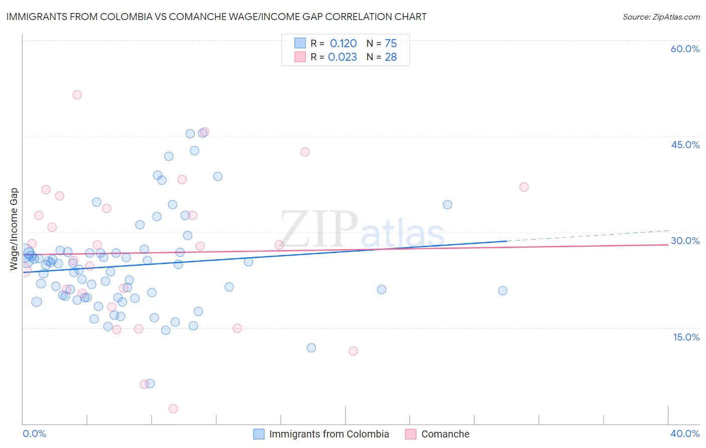 Immigrants from Colombia vs Comanche Wage/Income Gap