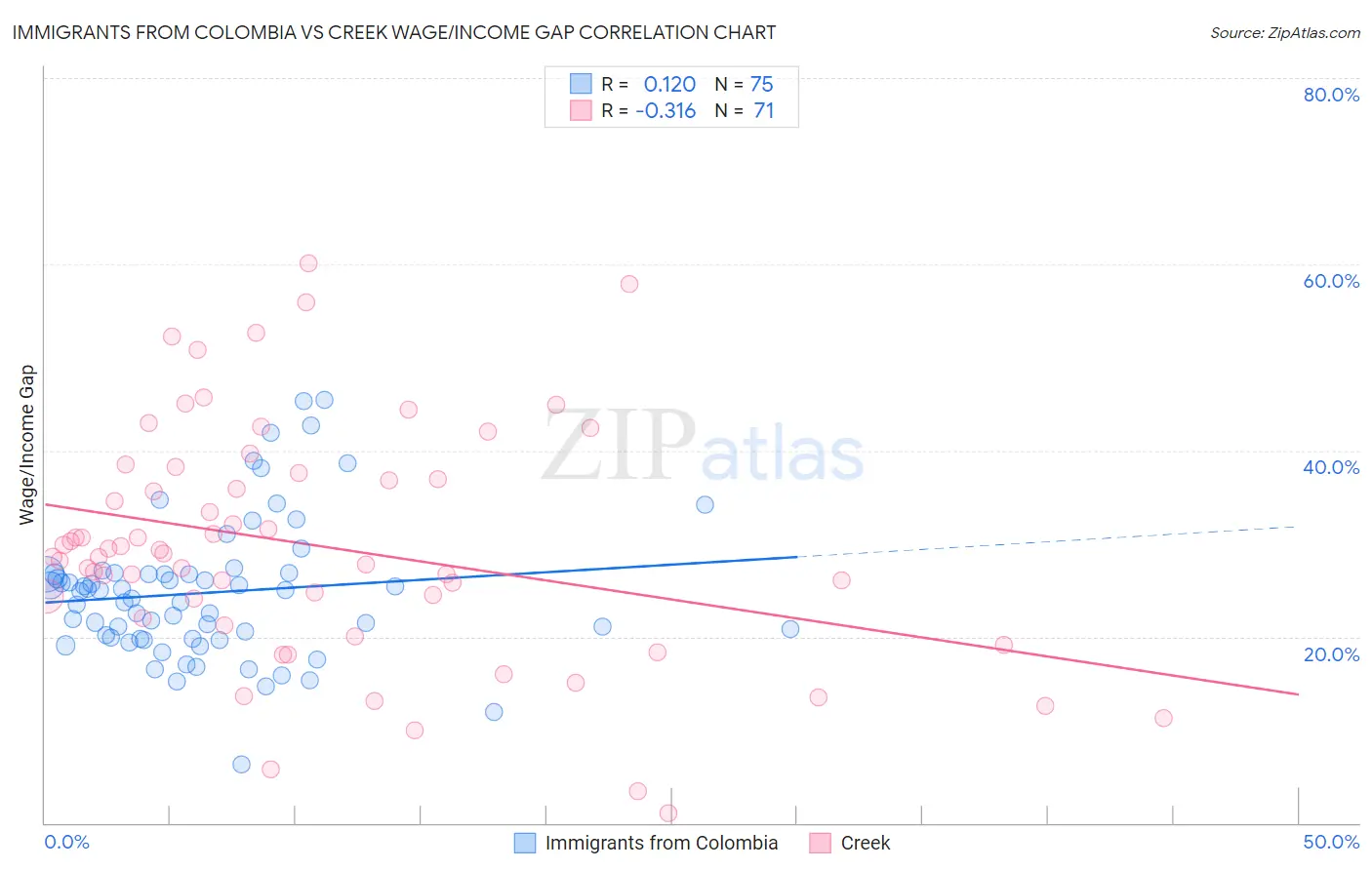 Immigrants from Colombia vs Creek Wage/Income Gap