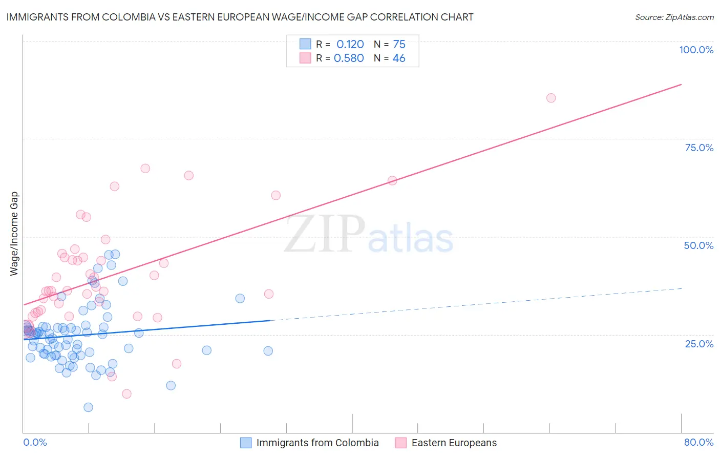 Immigrants from Colombia vs Eastern European Wage/Income Gap