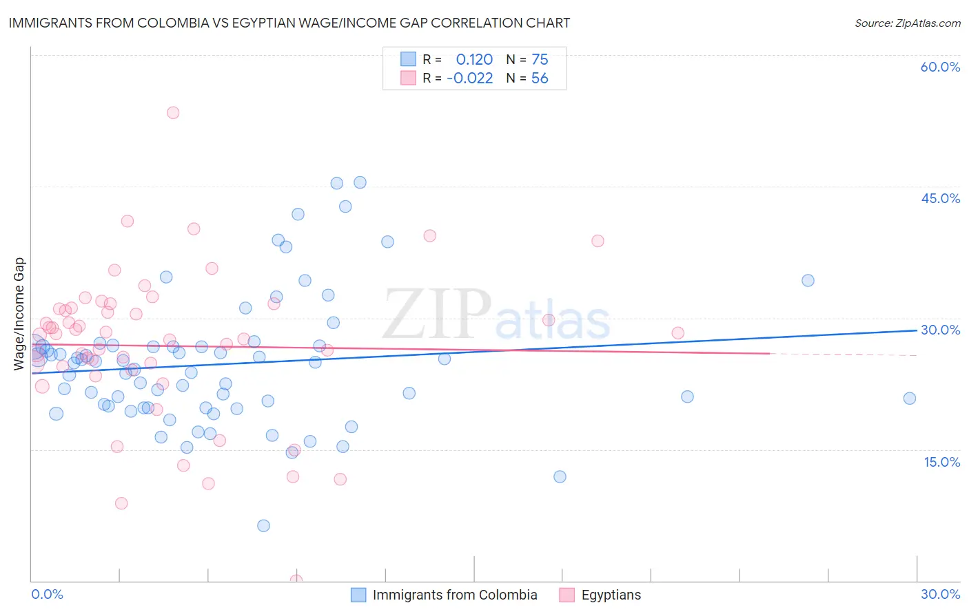 Immigrants from Colombia vs Egyptian Wage/Income Gap