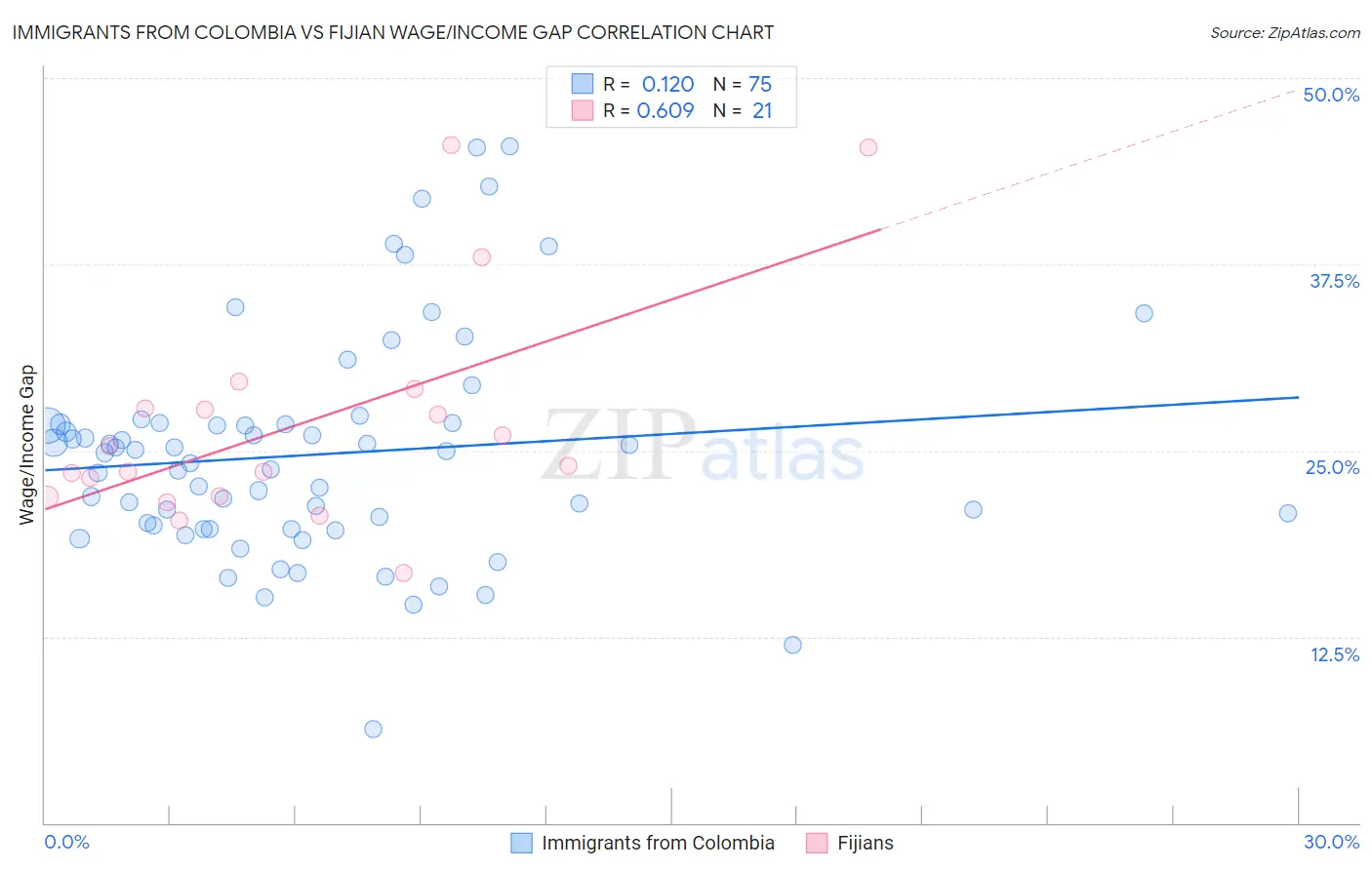 Immigrants from Colombia vs Fijian Wage/Income Gap