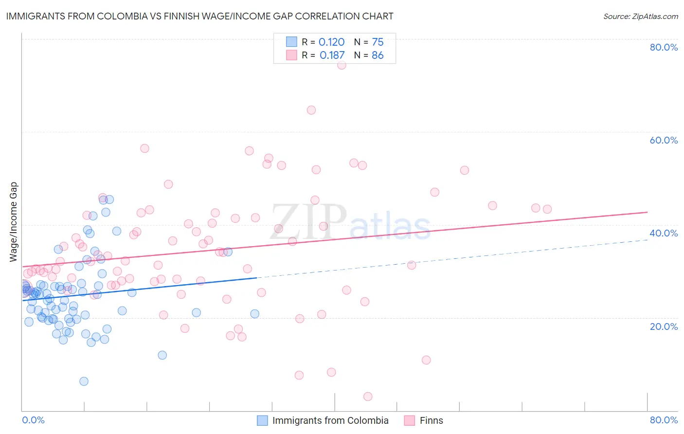 Immigrants from Colombia vs Finnish Wage/Income Gap