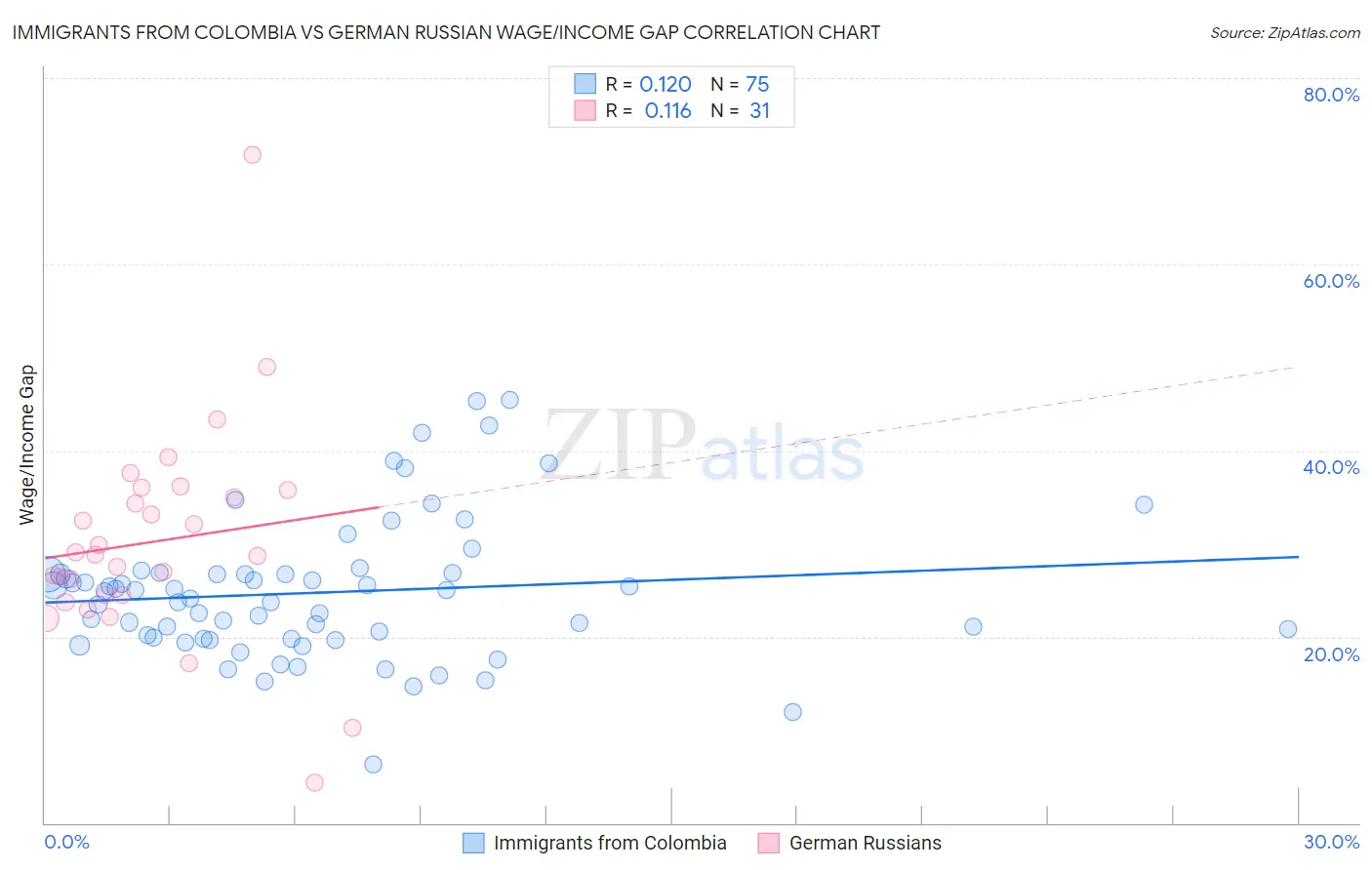 Immigrants from Colombia vs German Russian Wage/Income Gap