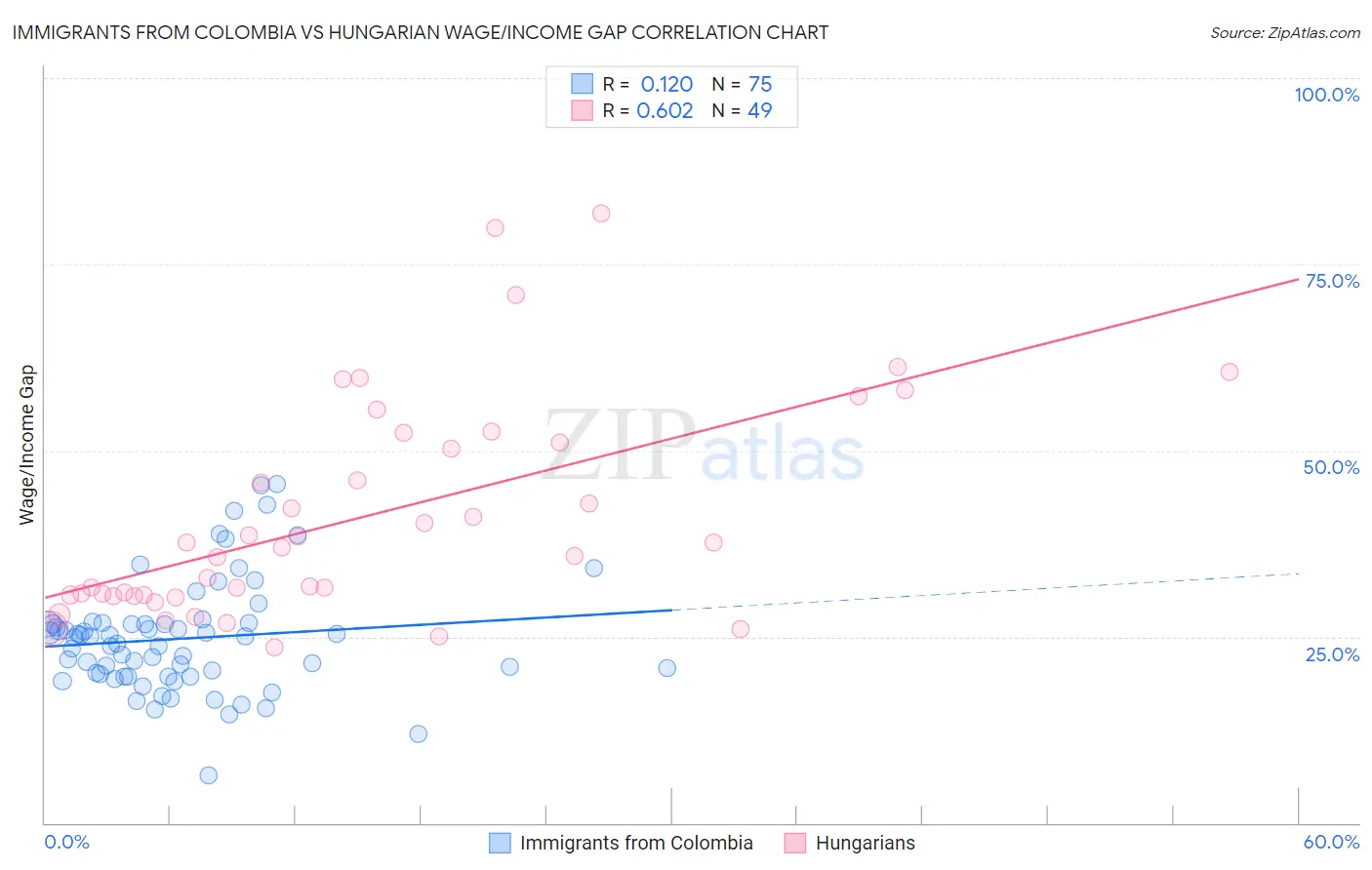 Immigrants from Colombia vs Hungarian Wage/Income Gap