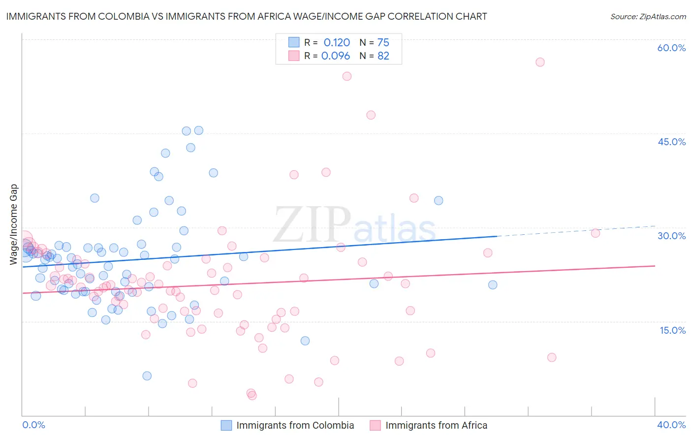 Immigrants from Colombia vs Immigrants from Africa Wage/Income Gap