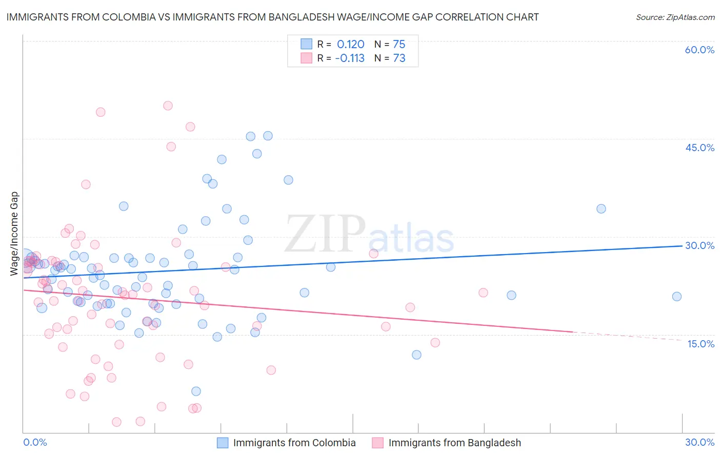Immigrants from Colombia vs Immigrants from Bangladesh Wage/Income Gap